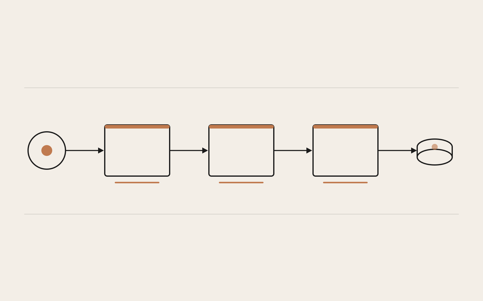 Horizontal flow diagram showing an HTTP request passing left to right through a router box, then a controller box, then a service box, and finally reaching a database cylinder at the far right.