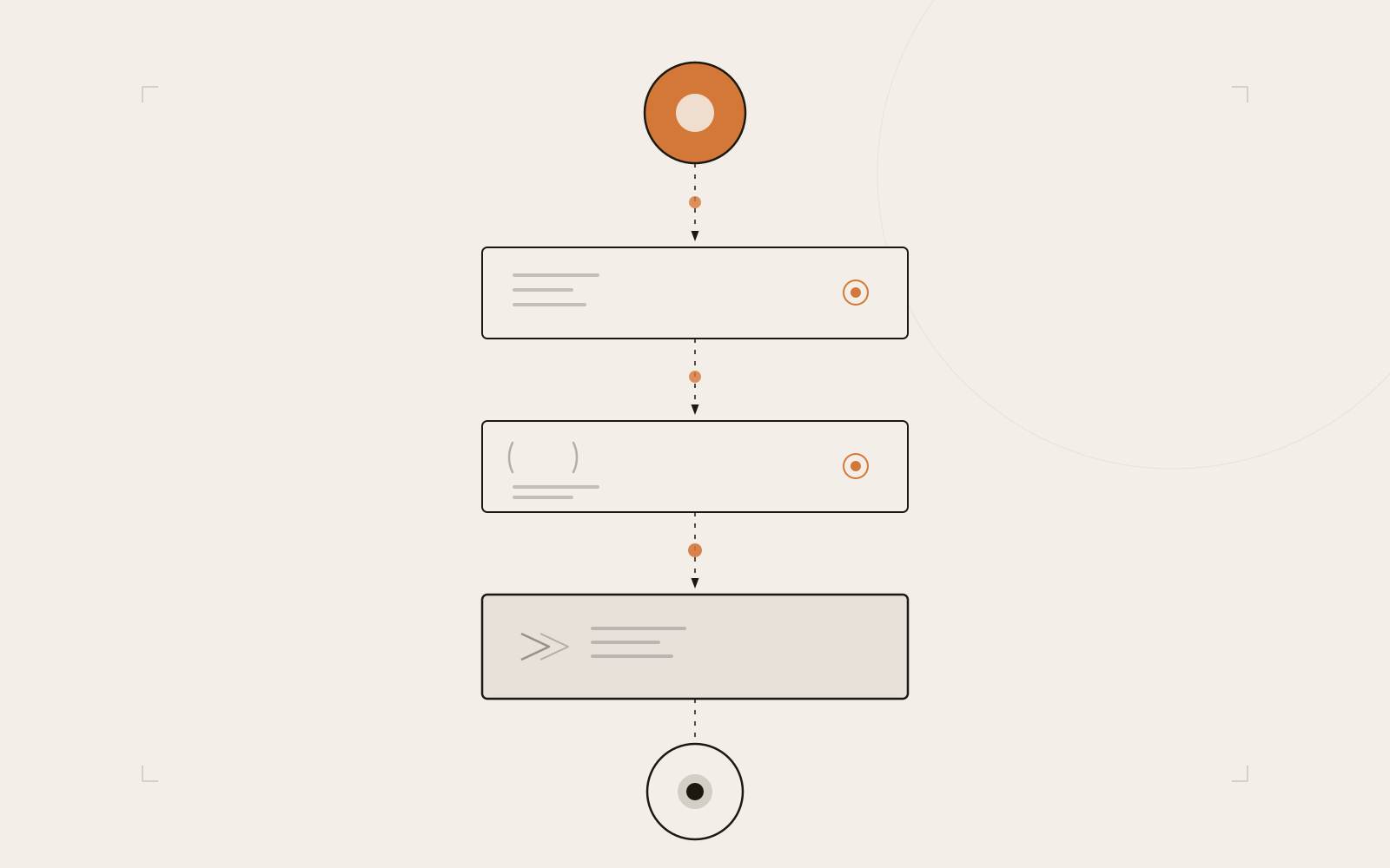 A vertical pipeline diagram showing an incoming request circle at the top connected by arrows through three sequential processing boxes to an outgoing response circle at the bottom, representing how each middleware function handles the request in turn before passing control to the route handler.